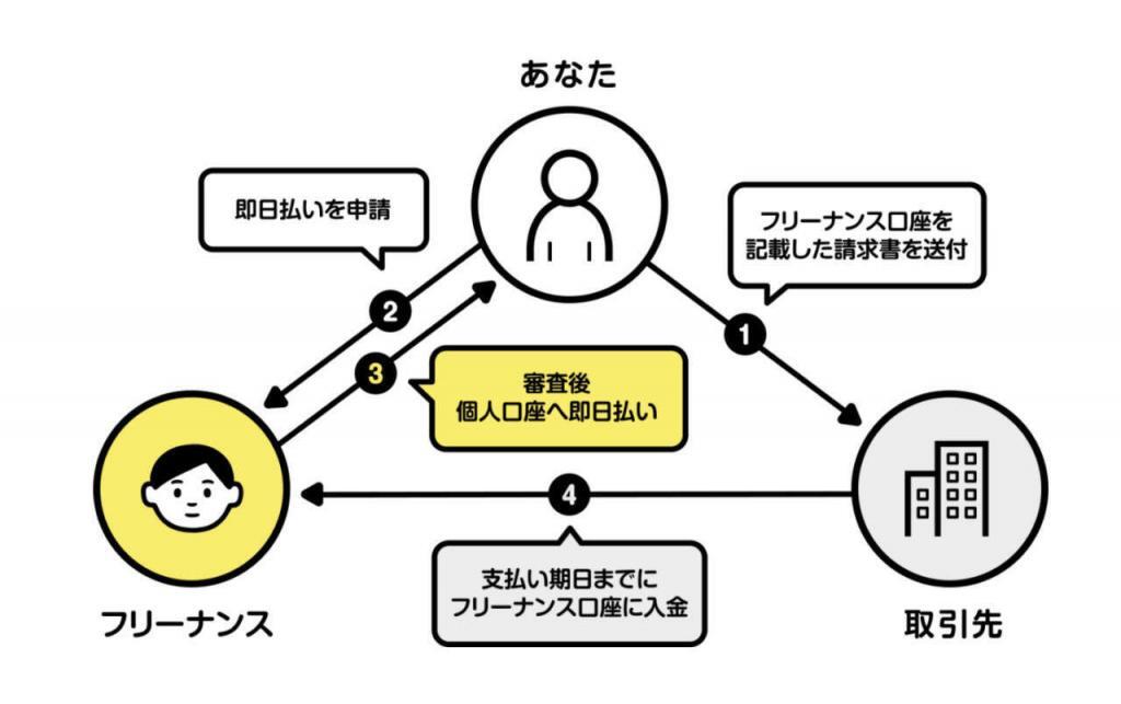 フリーナンス即日払い