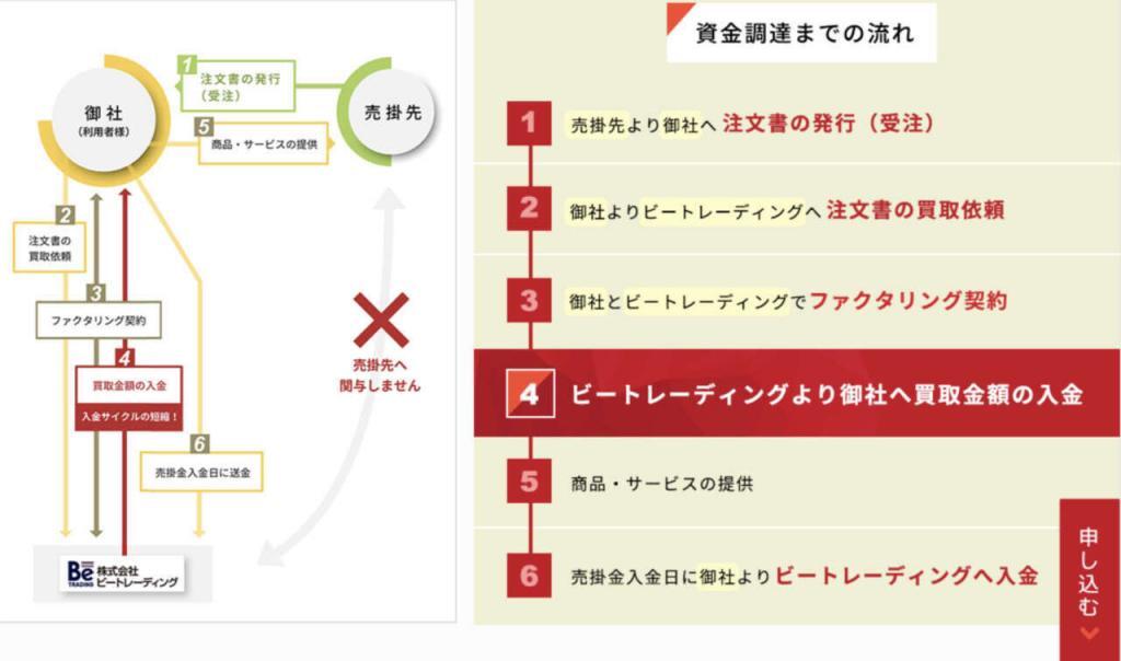 ビートレーディング_資金調達の流れ