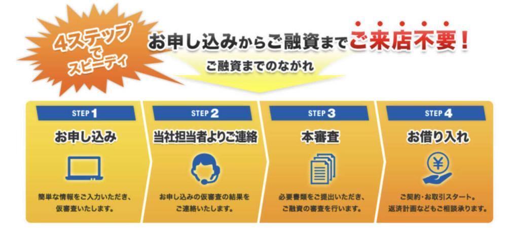 アイフルビジネスファイナンス利用手順