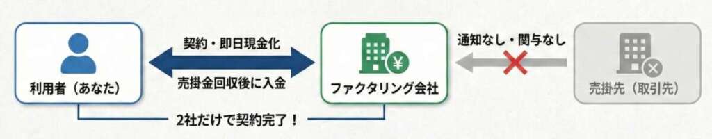 2社間ファクタリングの仕組み図