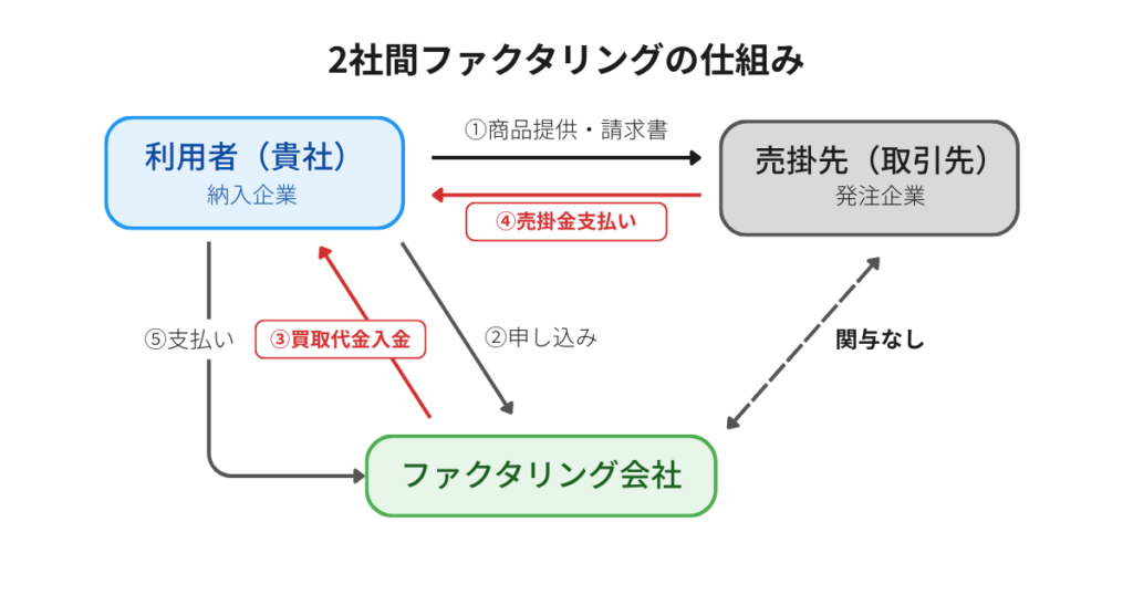 2社間ファクタリングの仕組み
