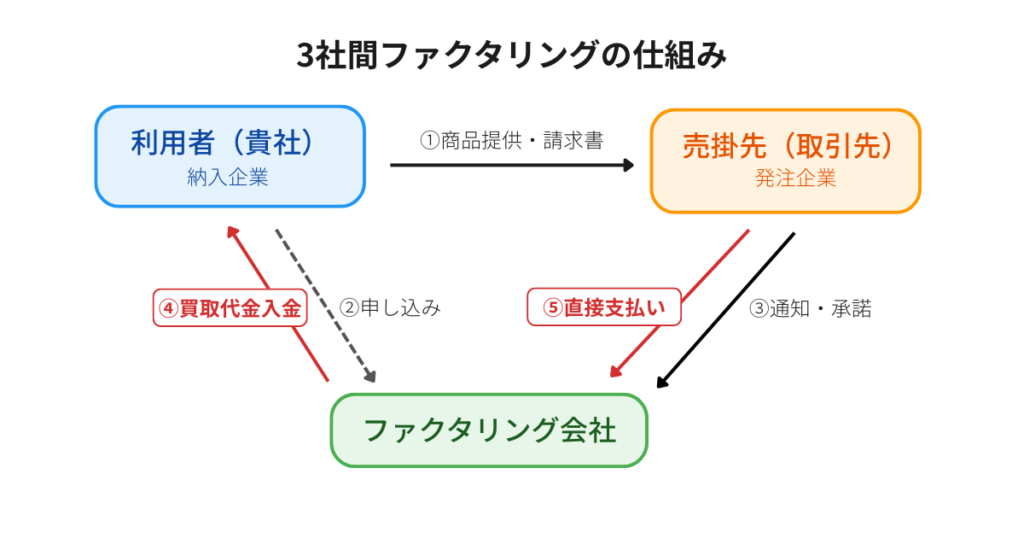 3社間ファクタリングの仕組み