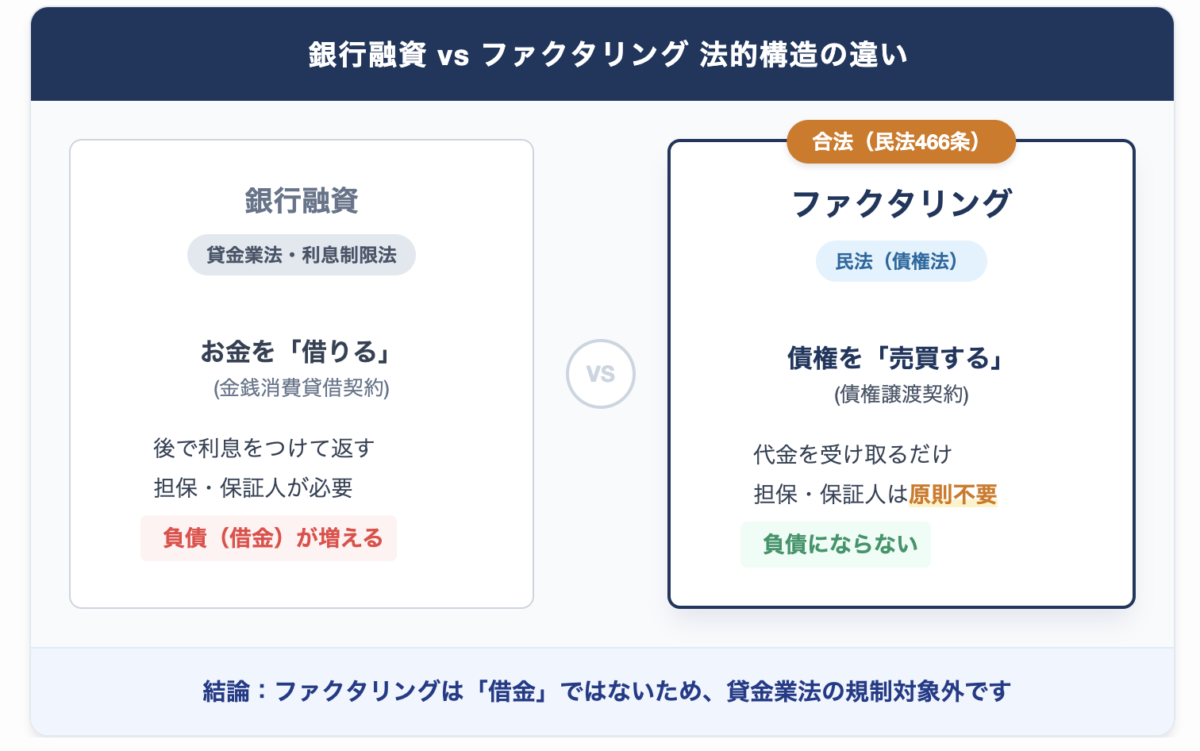 銀行融資 vs ファクタリング 法的構造の違い