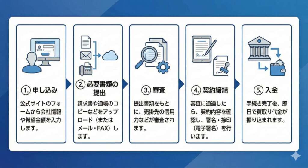 【図解】契約完了までの5ステップ