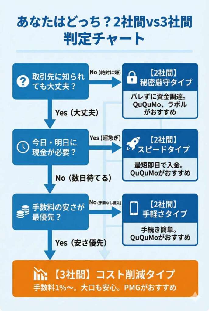 2社間vs3社間判定チャート