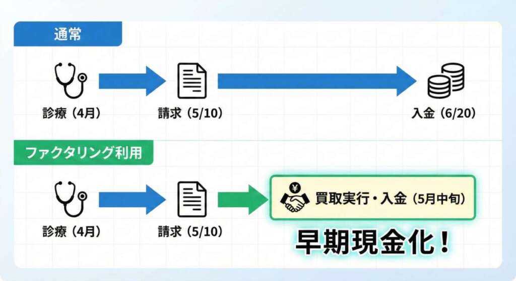 ファクタリングの利用による資金化スピードの違い