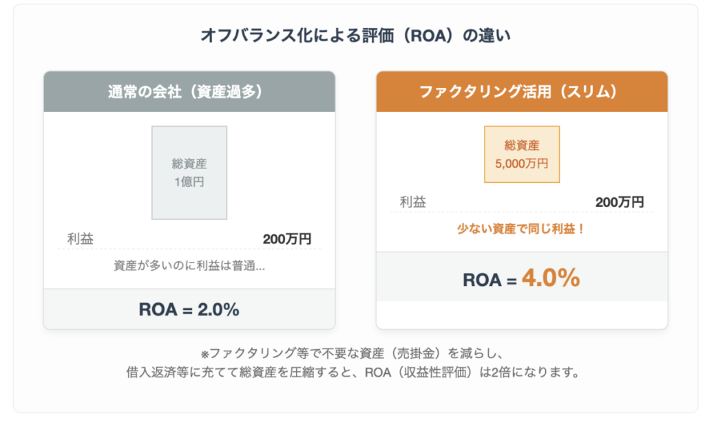 オフバランス化による評価（ROA）の違い